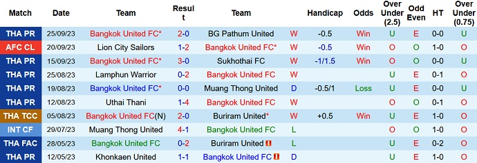 Nhận định, soi kèo Bangkok United vs Buriram United, 19h00 ngày 29/9 - Ảnh 1