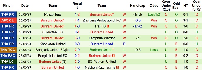 Nhận định, soi kèo Bangkok United vs Buriram United, 19h00 ngày 29/9 - Ảnh 2
