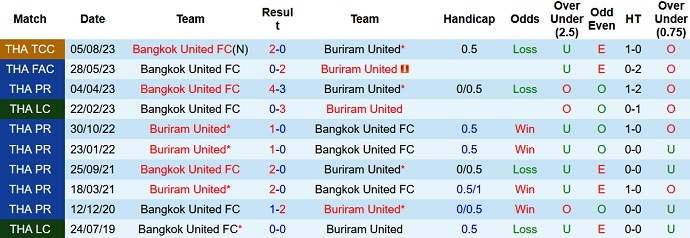 Nhận định, soi kèo Bangkok United vs Buriram United, 19h00 ngày 29/9 - Ảnh 3