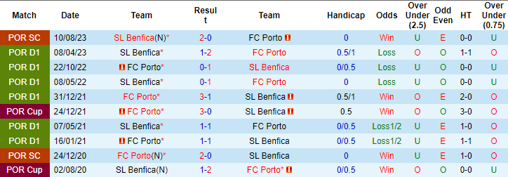 Nhận định, soi kèo Benfica vs FC Porto, 2h15 ngày 30/9 - Ảnh 3