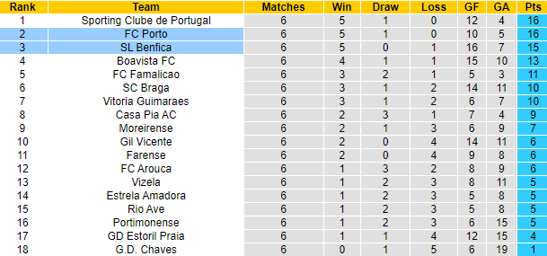 Nhận định, soi kèo Benfica vs FC Porto, 2h15 ngày 30/9 - Ảnh 5