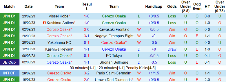 Nhận định, soi kèo Cerezo Osaka vs Shonan Bellmare, 16h00 ngày 30/9 - Ảnh 1
