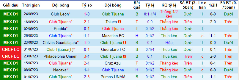 Nhận định, soi kèo Club Tijuana vs FC Juarez, 10h ngày 30/09 - Ảnh 1