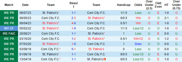 Nhận định, soi kèo Cork City vs St. Patrick's, 1h45 ngày 30/9 - Ảnh 3