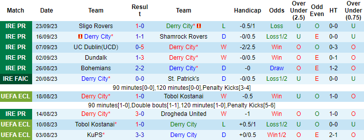 Nhận định, soi kèo Derry City vs UC Dublin, 1h45 ngày 30/9 - Ảnh 1