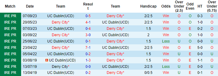 Nhận định, soi kèo Derry City vs UC Dublin, 1h45 ngày 30/9 - Ảnh 3