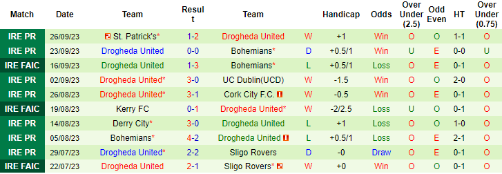 Nhận định, soi kèo Dundalk vs Drogheda United, 1h45 ngày 30/9 - Ảnh 2