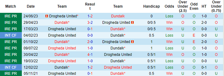 Nhận định, soi kèo Dundalk vs Drogheda United, 1h45 ngày 30/9 - Ảnh 3