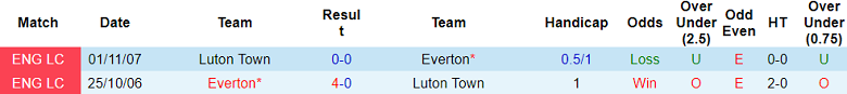 Nhận định, soi kèo Everton vs Luton Town, 21h00 ngày 30/9 - Ảnh 3
