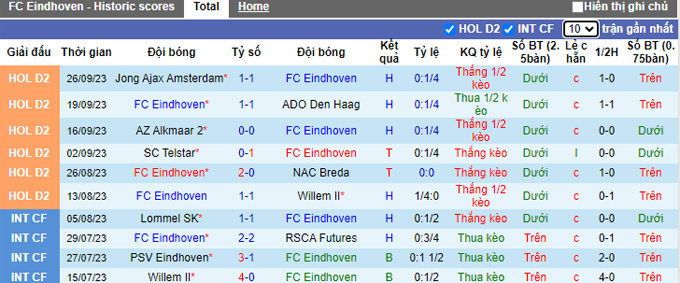 Nhận định, soi kèo FC Eindhoven vs Dordrecht, 01h00 ngày 30/9 - Ảnh 1
