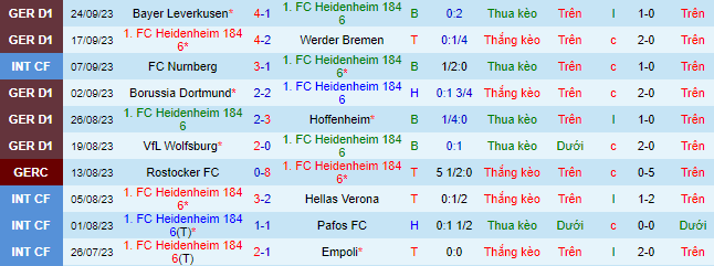 Nhận định, soi kèo Heidenheim 1846 vs Union Berlin, 20h30 ngày 30/9 - Ảnh 2