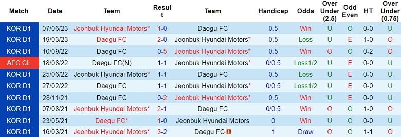 Nhận định, soi kèo Jeonbuk Hyundai Motors vs Daegu, 14h30 ngày 30/9 - Ảnh 3