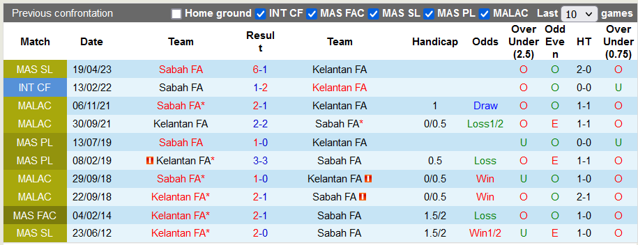 Nhận định, soi kèo Kelantan FA vs Sabah FA, 20h00 ngày 29/9 - Ảnh 3