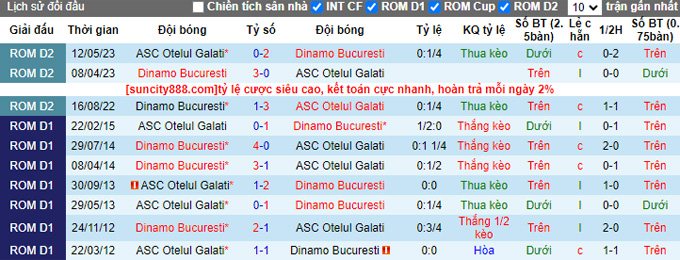 Nhận định, soi kèo Otelul Galati vs Dinamo Bucuresti, 01h00 ngày 30/9 - Ảnh 4
