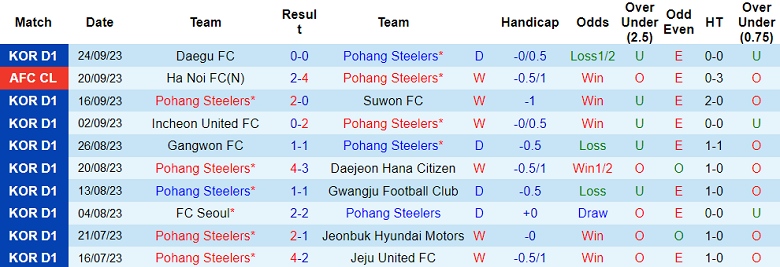 Nhận định, soi kèo Pohang Steelers vs Ulsan Hyundai, 12h00 ngày 30/9 - Ảnh 1