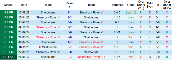 Nhận định, soi kèo Shamrock Rovers vs Shelbourne, 2h00 ngày 30/9 - Ảnh 3