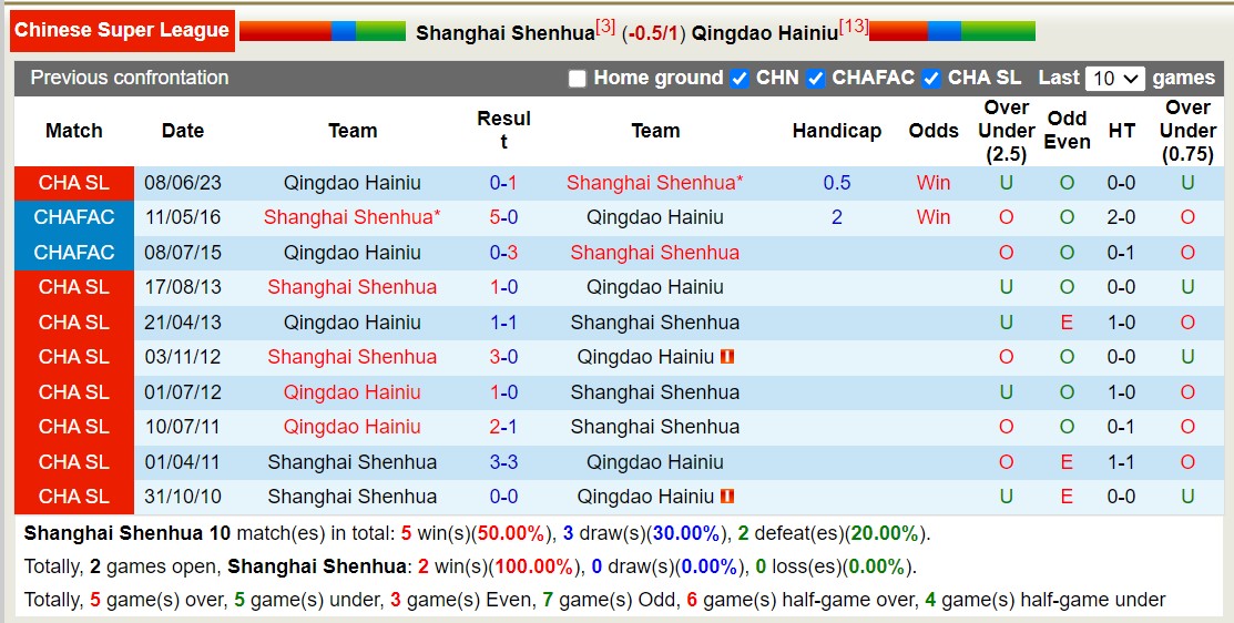 Nhận định, soi kèo Shanghai Shenhua vs Qingdao Hainiu, 18h35 ngày 30/9 - Ảnh 3