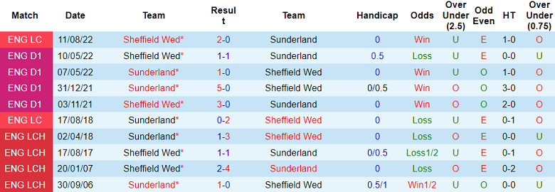Nhận định, soi kèo Sheffield Wed vs Sunderland, 2h00 ngày 30/9 - Ảnh 4