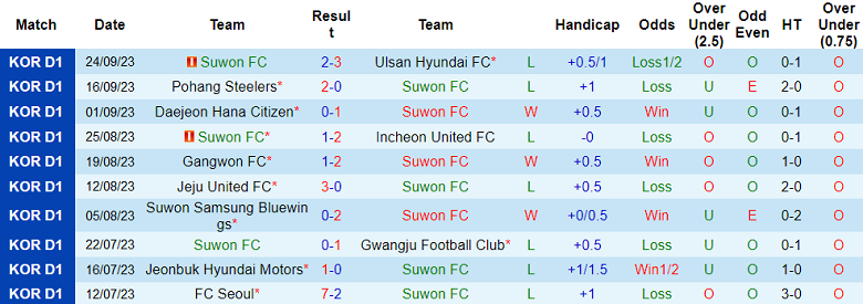 Nhận định, soi kèo Suwon FC vs FC Seoul, 12h00 ngày 30/9 - Ảnh 1