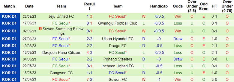 Nhận định, soi kèo Suwon FC vs FC Seoul, 12h00 ngày 30/9 - Ảnh 2