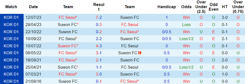 Nhận định, soi kèo Suwon FC vs FC Seoul, 12h00 ngày 30/9 - Ảnh 3