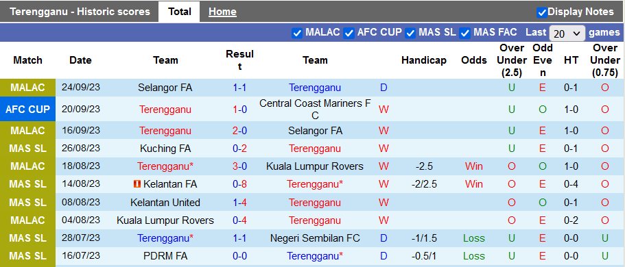 Nhận định, soi kèo Terengganu vs Selangor FA, 20h00 ngày 29/9 - Ảnh 1