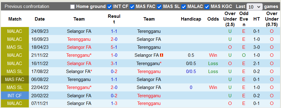 Nhận định, soi kèo Terengganu vs Selangor FA, 20h00 ngày 29/9 - Ảnh 3