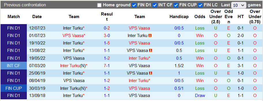 Nhận định, soi kèo VPS Vaasa vs Inter Turku, 22h00 ngày 29/9 - Ảnh 3