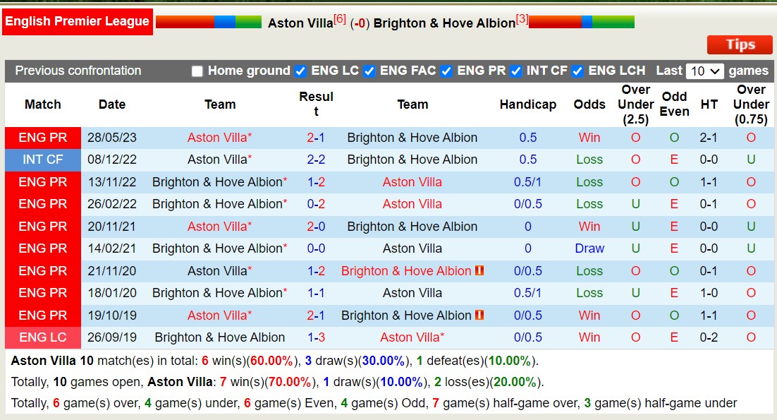 Soi kèo hiệp 1 Aston Villa vs Brighton, 18h30 ngày 30/9 - Ảnh 6