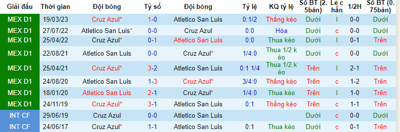 Soi kèo phạt góc Atletico San Luis vs Cruz Azul, 10h ngày 30/9 - Ảnh 3