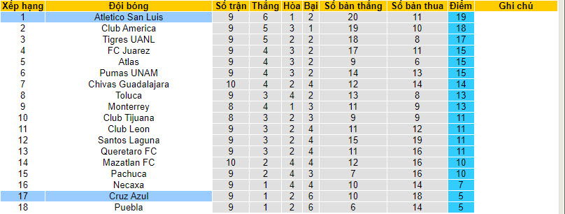 Soi kèo phạt góc Atletico San Luis vs Cruz Azul, 10h ngày 30/9 - Ảnh 4