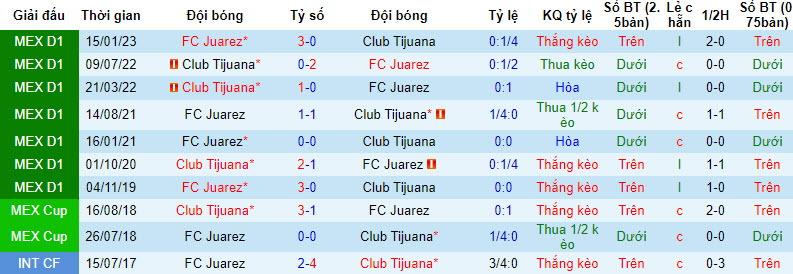 Soi kèo phạt góc Club Tijuana vs FC Juarez, 10h ngày 30/9 - Ảnh 3