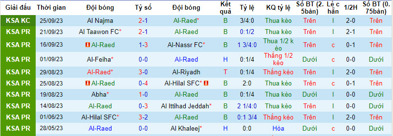 Nhận định, soi kèo Al-Raed vs Al-Akhdoud, 22h ngày 30/09 - Ảnh 1