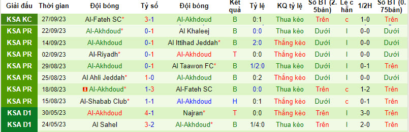 Nhận định, soi kèo Al-Raed vs Al-Akhdoud, 22h ngày 30/09 - Ảnh 2