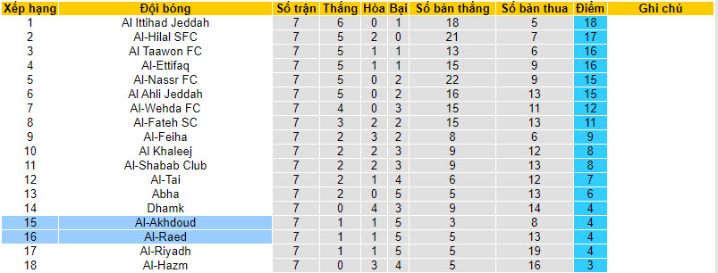 Nhận định, soi kèo Al-Raed vs Al-Akhdoud, 22h ngày 30/09 - Ảnh 3