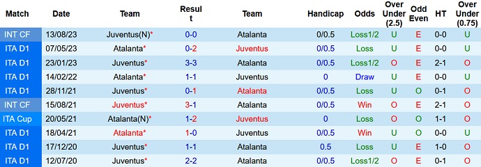 Nhận định, soi kèo Atalanta vs Juventus, 23h00 ngày 1/10 - Ảnh 3