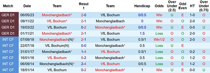 Nhận định, soi kèo Bochum vs Monchengladbach, 20h30 ngày 30/9 - Ảnh 3