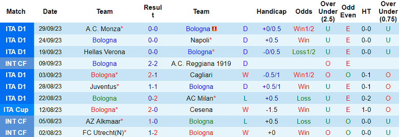 Nhận định, soi kèo Bologna vs Empoli, 17h30 ngày 1/10 - Ảnh 1