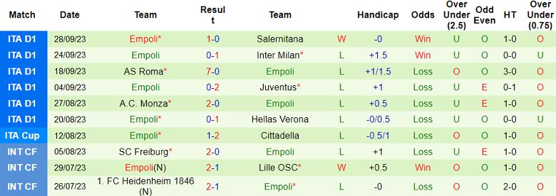 Nhận định, soi kèo Bologna vs Empoli, 17h30 ngày 1/10 - Ảnh 2