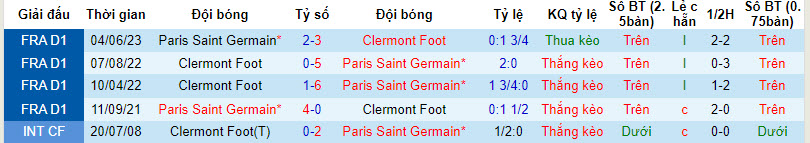Nhận định, soi kèo Clermont Foot vs PSG, 22h ngày 30/09 - Ảnh 3