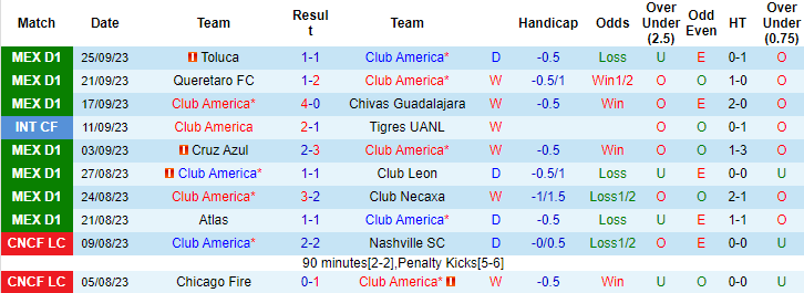 Nhận định, soi kèo Club America vs Pumas UNAM, 7h40 ngày 1/10 - Ảnh 1