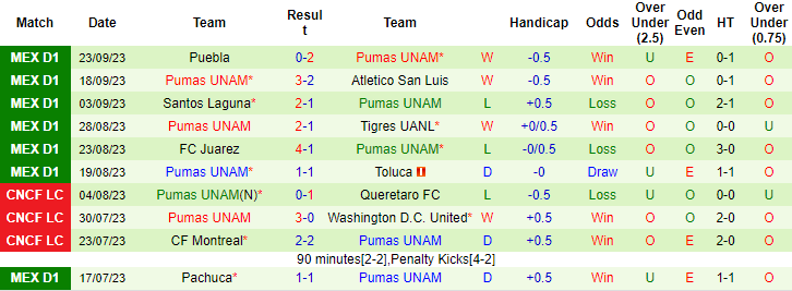 Nhận định, soi kèo Club America vs Pumas UNAM, 7h40 ngày 1/10 - Ảnh 2