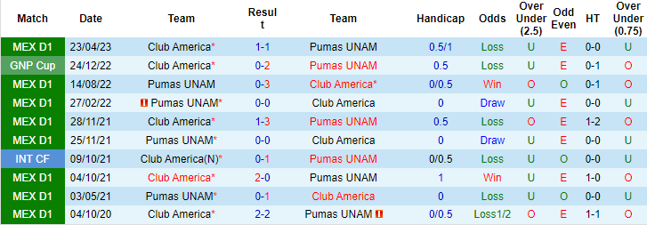 Nhận định, soi kèo Club America vs Pumas UNAM, 7h40 ngày 1/10 - Ảnh 3