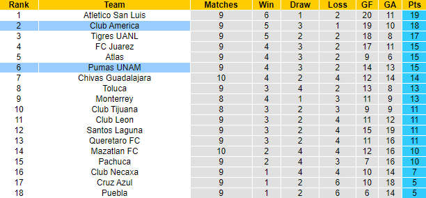 Nhận định, soi kèo Club America vs Pumas UNAM, 7h40 ngày 1/10 - Ảnh 4