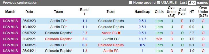 Nhận định, soi kèo Colorado Rapids vs Austin FC, 8h30 ngày 1/10 - Ảnh 3