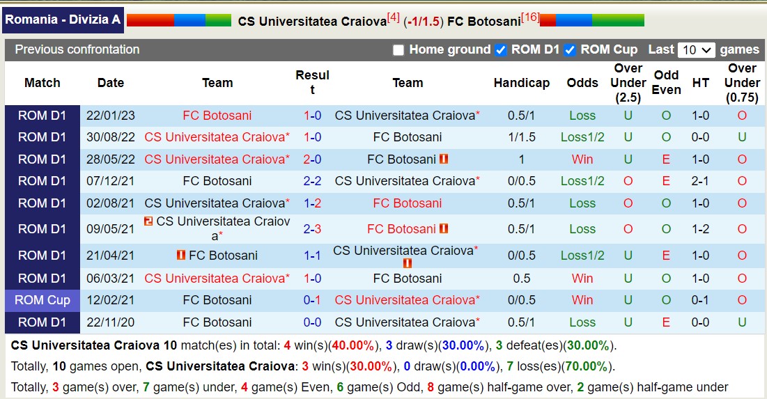 Nhận định, soi kèo CS Universitatea Craiova vs FC Botosani, 19h00 ngày 01/10 - Ảnh 3