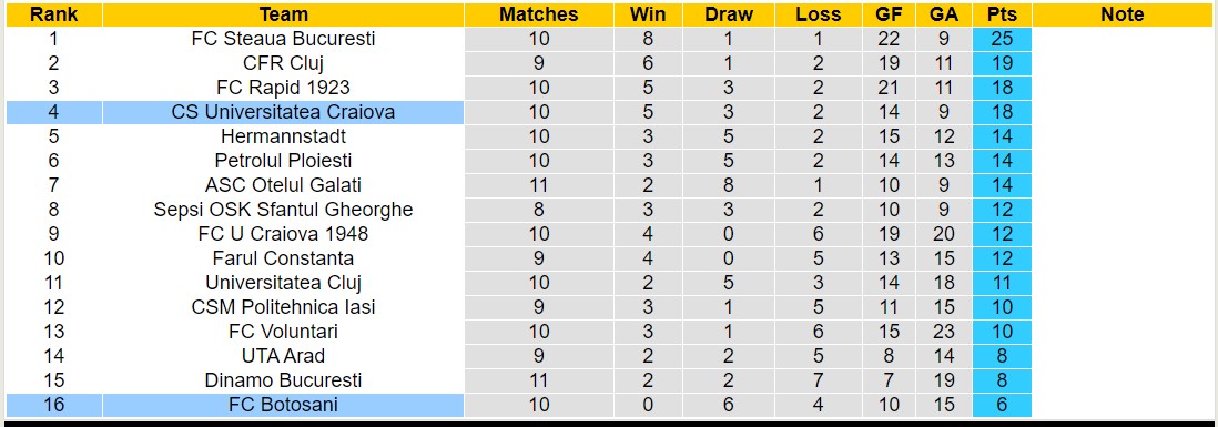 Nhận định, soi kèo CS Universitatea Craiova vs FC Botosani, 19h00 ngày 01/10 - Ảnh 4