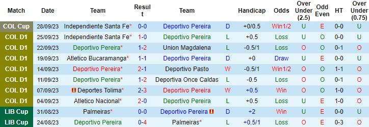 Nhận định, soi kèo Deportivo Pereira vs America de Cali, 8h20 ngày 1/10 - Ảnh 1