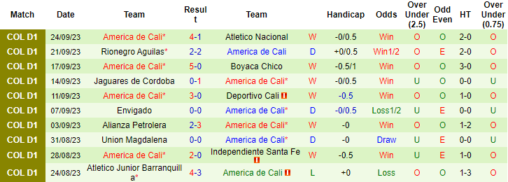 Nhận định, soi kèo Deportivo Pereira vs America de Cali, 8h20 ngày 1/10 - Ảnh 2