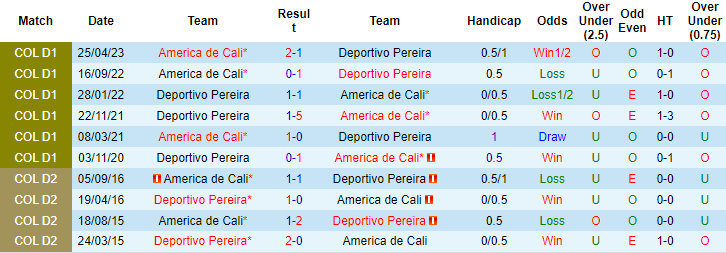 Nhận định, soi kèo Deportivo Pereira vs America de Cali, 8h20 ngày 1/10 - Ảnh 3